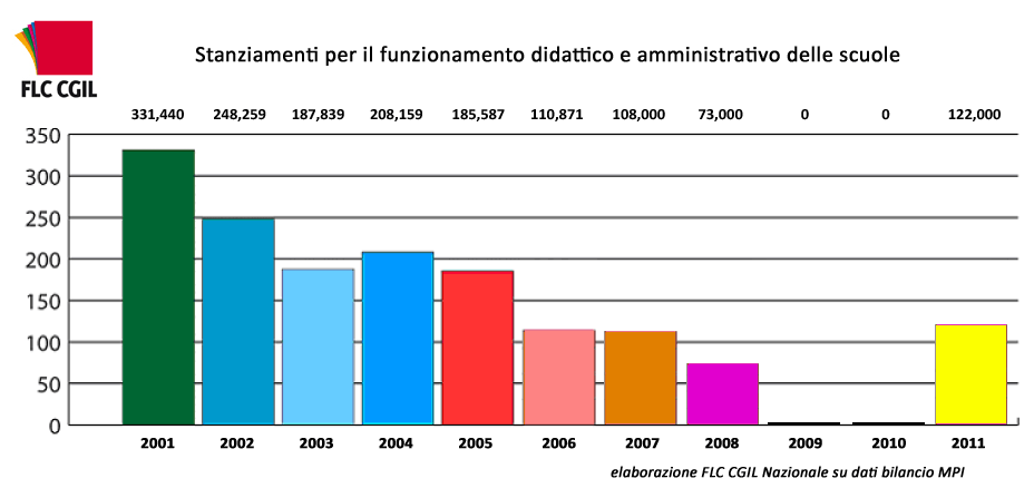 stanziamenti-scuole-2011