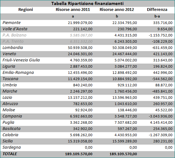 tabella-ripartizione-finanziamenti