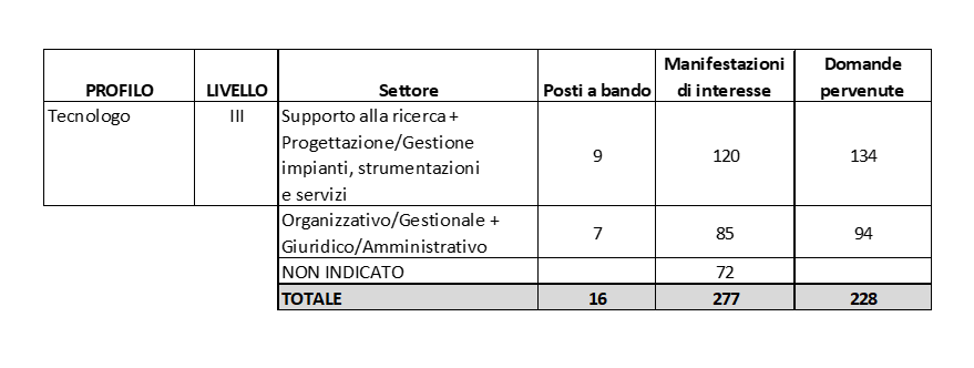 CNR bandi per il profilo da Tecnologo-2