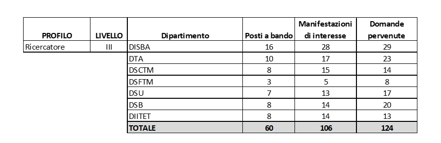 CNR bandi per il profilo da ricercatore-2