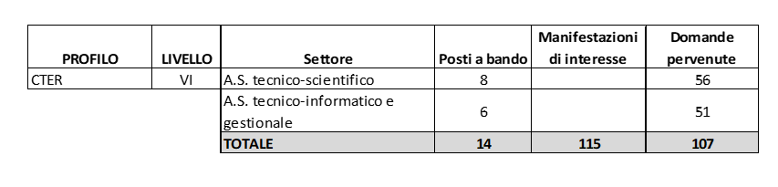 CNR bando da CTER-2